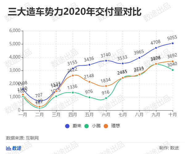 造车新势力交出十月销量成绩单 理想、小鹏、蔚来谁最能打？