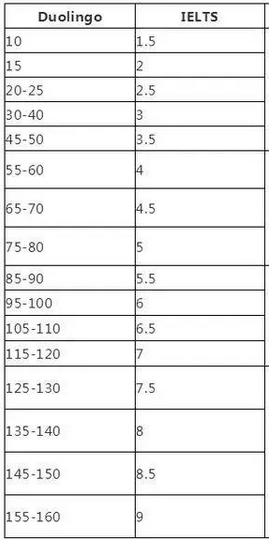 多邻国105分相当于雅思多少分?