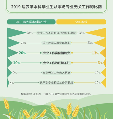 2020校友会农学专业_解析我国五所农林学科大学,走近就业率猛增的农学
