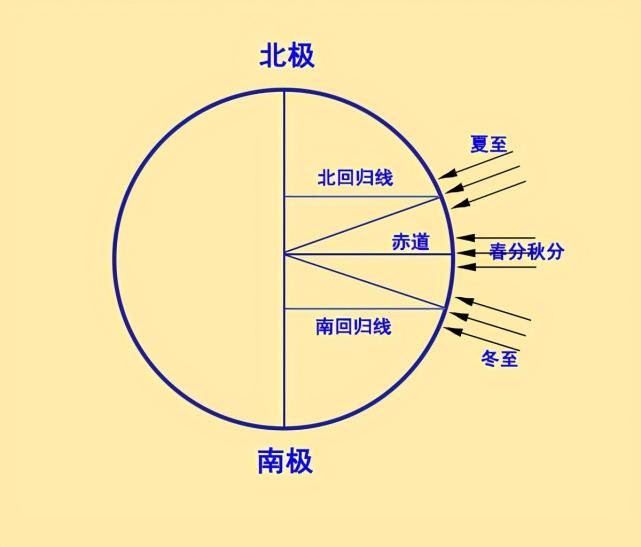 我们知道,由于黄赤交角的存在,地球公转到太阳系不同位置时,不同日期