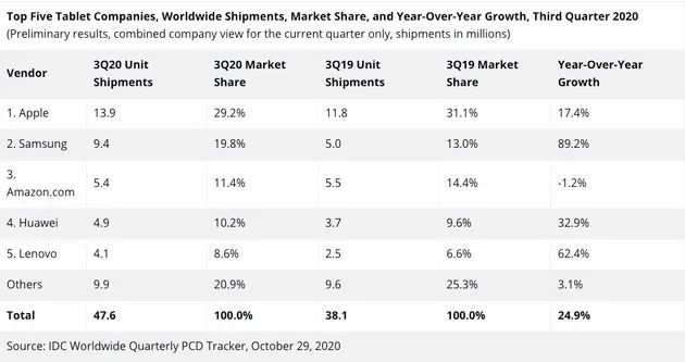 苹果平板排行_数据|第一季度平板电脑出货排行出炉:苹果第一、华为前五
