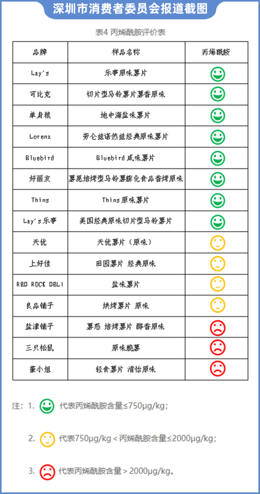 薯片|多家知名薯片检出致癌物，薯片真的不能吃了？请了解这些后再下结论！