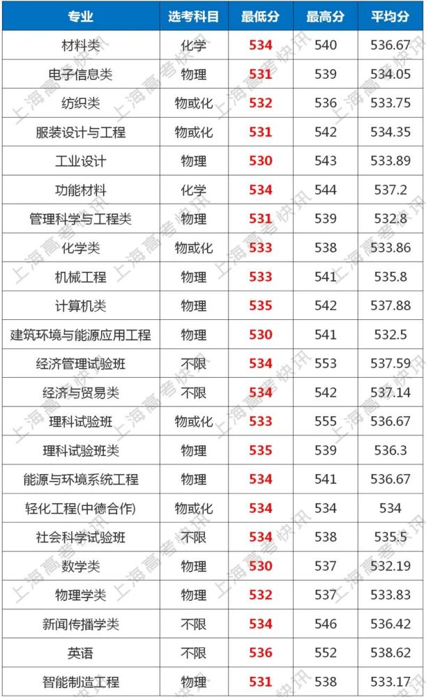 上海大学分数线排行_2020高考志愿填报:2019年上海大学在各省录取分数线大