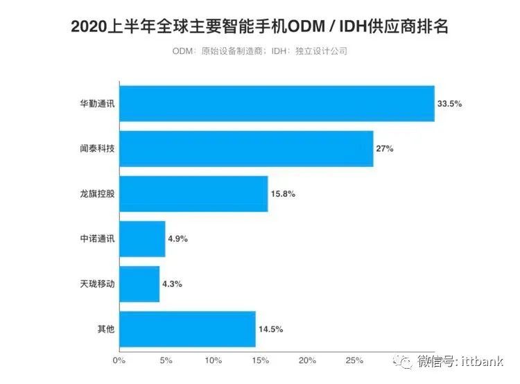 手机ODM出货量2020排名_2020上半年全球主要智能手机ODM/IDH供应商排名