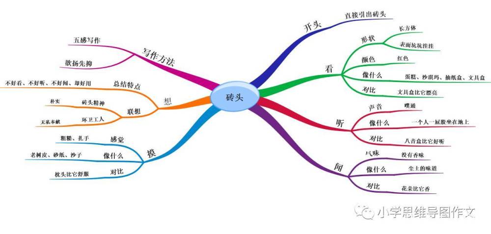 怎樣才能培養聯想思維