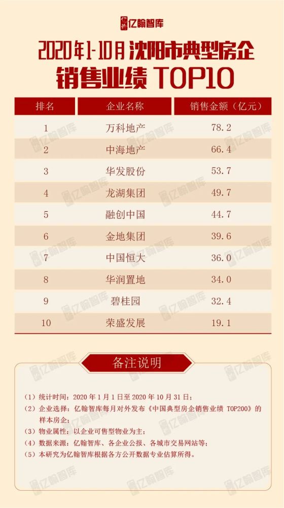 2020上半年沈阳房企_来看看沈阳2020年最后20天房价