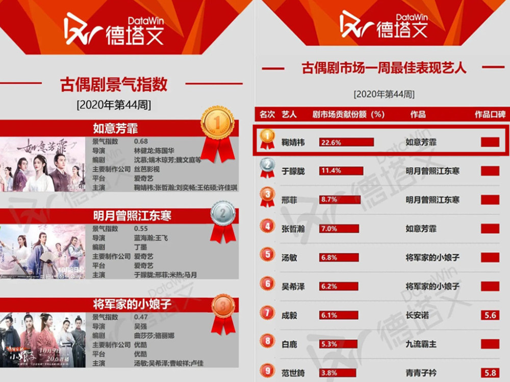 如意芳霏|《如意芳霏》热播，鞠婧祎凭傅容一角，再次爆红成为流量小花？