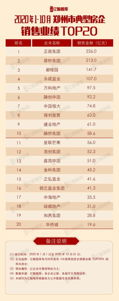 郑州房企销售排名_2019年1-12月郑州市典型房企销售业绩TOP20第6期