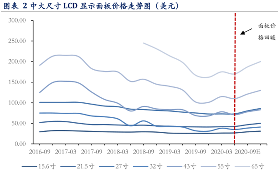 京东方第三季度报盈利暴增600％