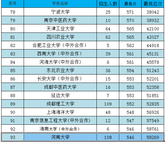 還有東北農業大學性價比也高