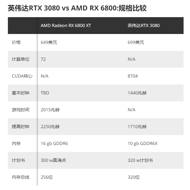 英偉達rtx3080vsamdrx6800xt