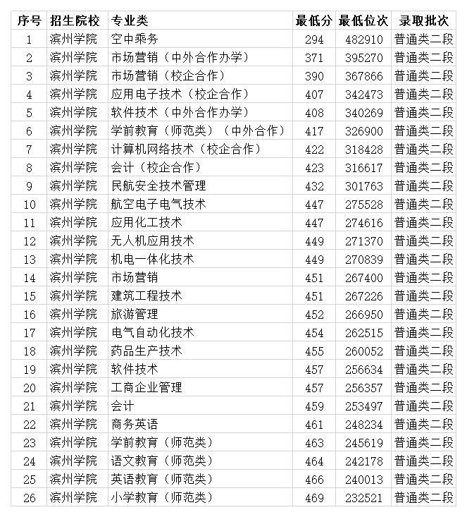 濱州學院2020年山東省內各專業錄取分數線 最低479分