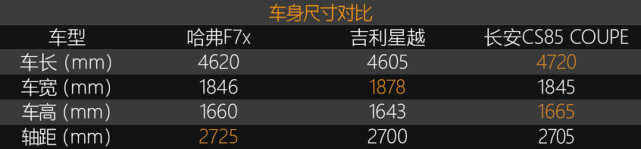 哪款轿跑SUV更年轻？哈弗F7x/吉利星越/长安CS85对比