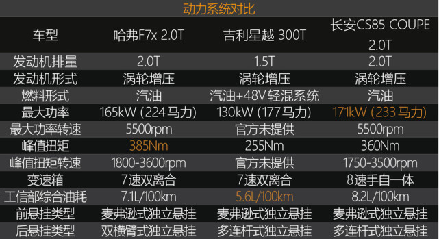 哪款轿跑SUV更年轻？哈弗F7x/吉利星越/长安CS85对比