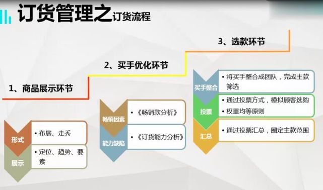 運營零售月報某服飾品牌貨品流轉控制管理某司零售管理案例服飾商品