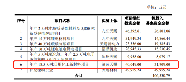 3年内最大投资 天赐材料加码日化原料