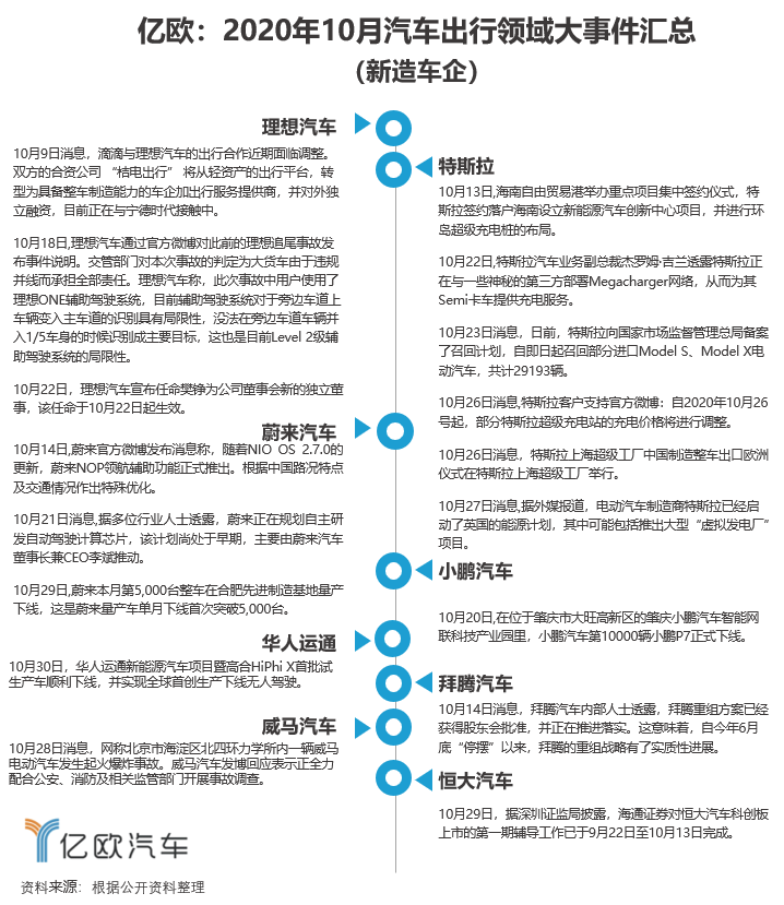 10月汽车出行大事件 特斯拉召回近3万辆汽车 哈啰出行试水网约车 腾讯新闻