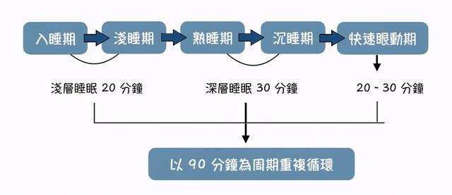 掌握睡眠周期提升睡眠质量