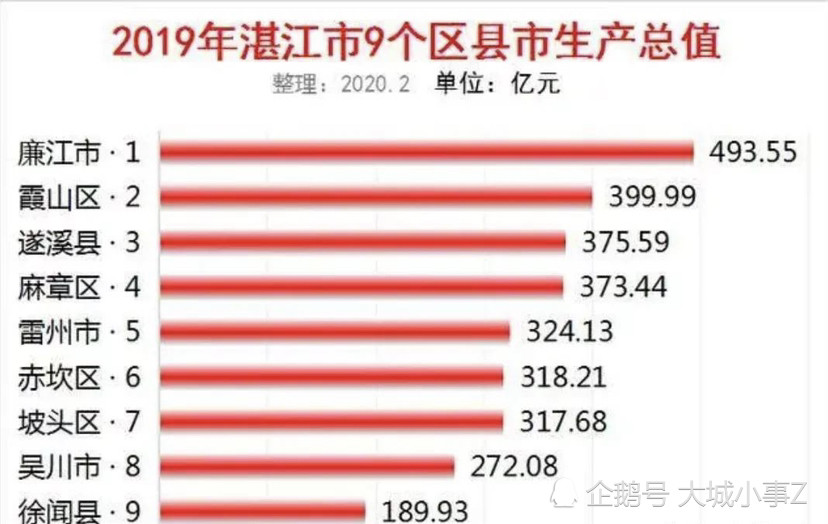 廉江gdp_2020年湛江各区县GDP:廉江市第一,霞山区实现新突破,麻章区垫底