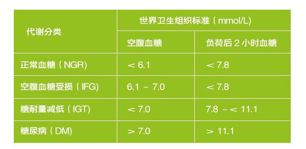 如果不是糖尿病患者,監測的指尖血糖異常,需要到醫院進行靜脈血糖測定