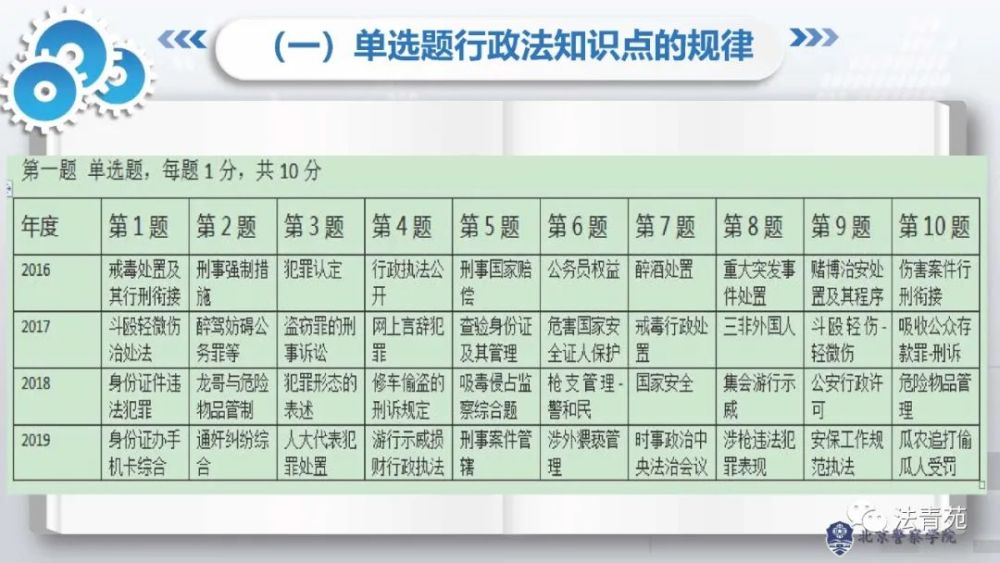 北京市公安局|北京市公安局高级执法资格等级考试考前辅导：行政法篇