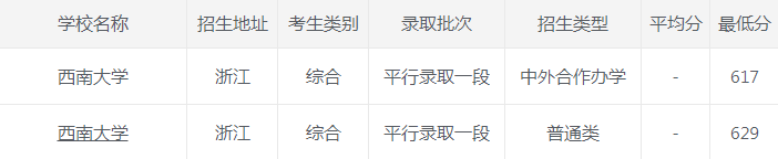 西南大学|西南大学2020年各省市最低录取分数
