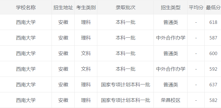 西南大学|西南大学2020年各省市最低录取分数