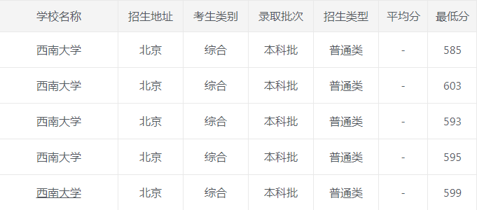 西南大学|西南大学2020年各省市最低录取分数