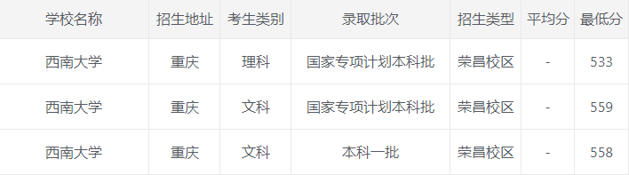 西南大学|西南大学2020年各省市最低录取分数