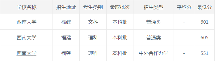 西南大学|西南大学2020年各省市最低录取分数