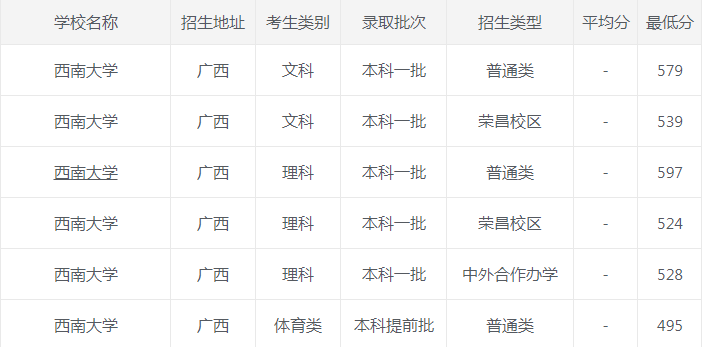 西南大学|西南大学2020年各省市最低录取分数