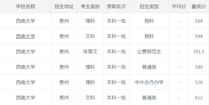 西南大学|西南大学2020年各省市最低录取分数