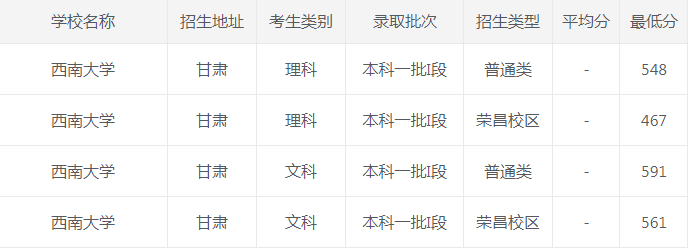 西南大学|西南大学2020年各省市最低录取分数