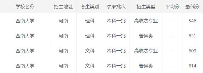 西南大学|西南大学2020年各省市最低录取分数