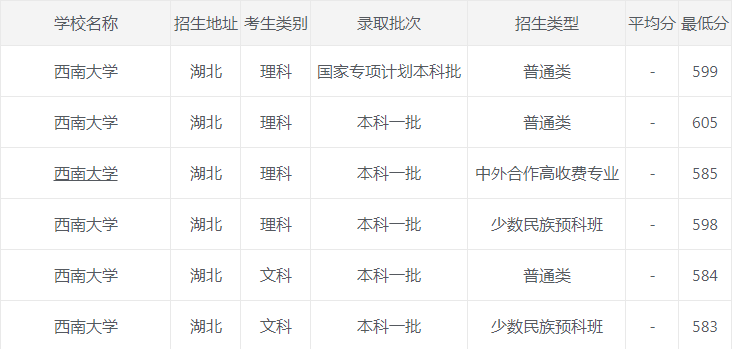 西南大学|西南大学2020年各省市最低录取分数