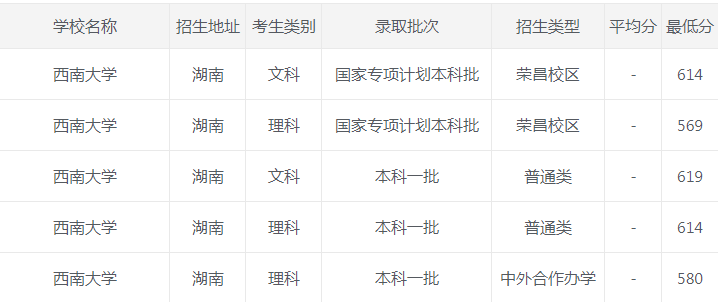 西南大学|西南大学2020年各省市最低录取分数