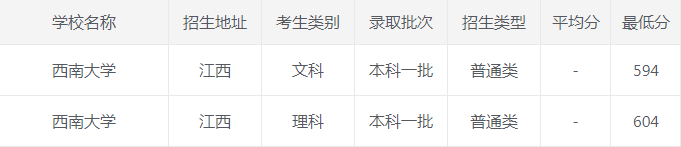 西南大学|西南大学2020年各省市最低录取分数
