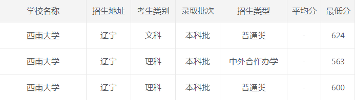 西南大学|西南大学2020年各省市最低录取分数