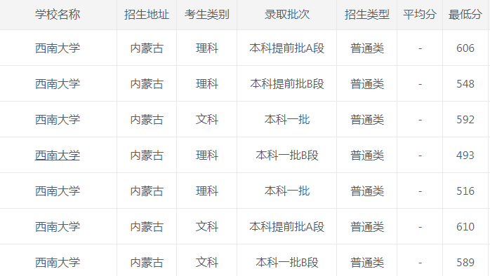 西南大学|西南大学2020年各省市最低录取分数