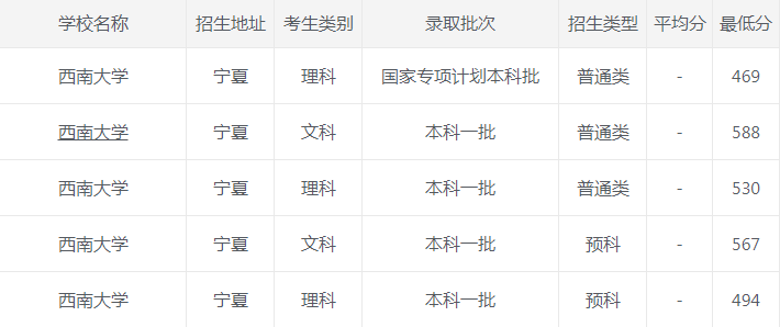 西南大学|西南大学2020年各省市最低录取分数