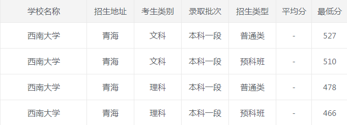 西南大学|西南大学2020年各省市最低录取分数