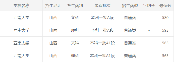 西南大学|西南大学2020年各省市最低录取分数