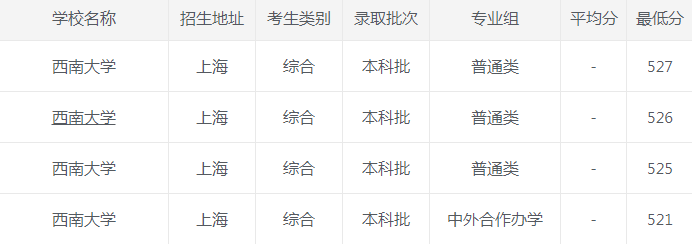 西南大学|西南大学2020年各省市最低录取分数