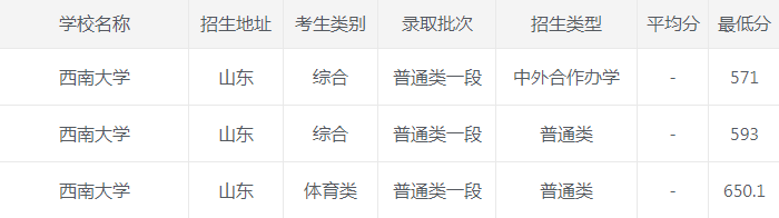 西南大学|西南大学2020年各省市最低录取分数