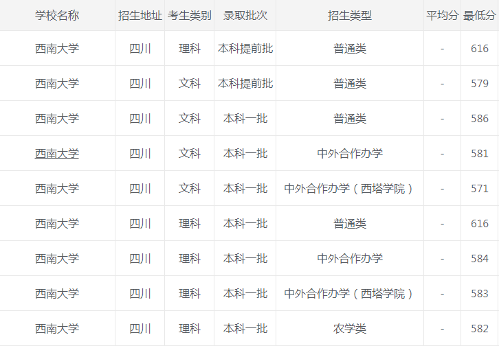 西南大学|西南大学2020年各省市最低录取分数