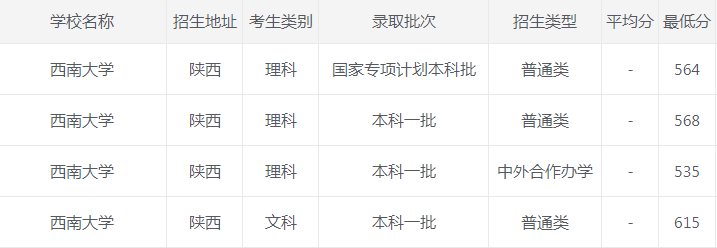 西南大学|西南大学2020年各省市最低录取分数