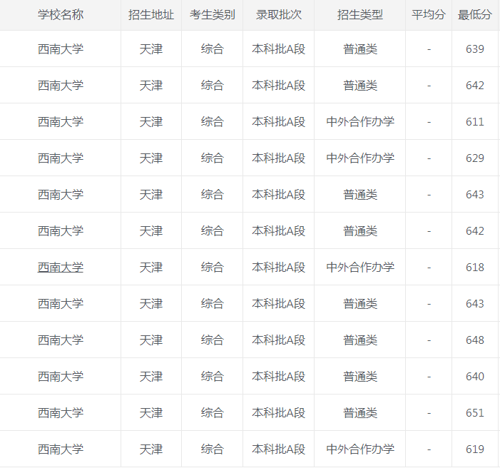 西南大学|西南大学2020年各省市最低录取分数