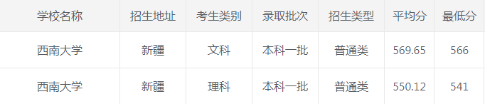 西南大学|西南大学2020年各省市最低录取分数