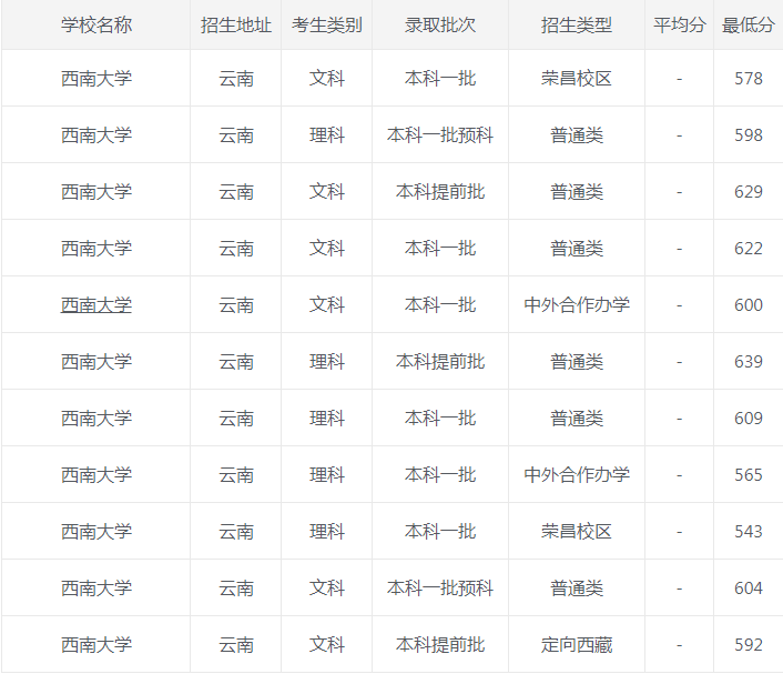西南大学|西南大学2020年各省市最低录取分数