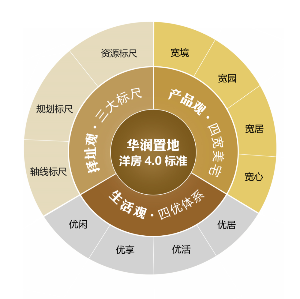 独家解读|2020华润置地洋房4.0产品价值白皮书